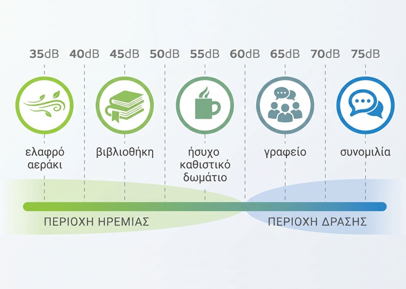 Χαμηλό Επίπεδο Θορύβου